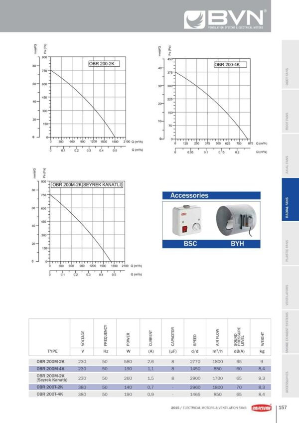 Radialgebläse Zentrifugal Radialventilator Radiallüfter TURBO 2600m³h+ 5A Regler