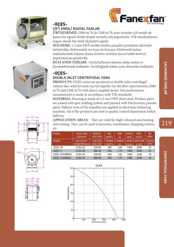 Industrie Radialventilator Gebläse 2200m³/h Radialgebläse + 5 A Drehzahlregler