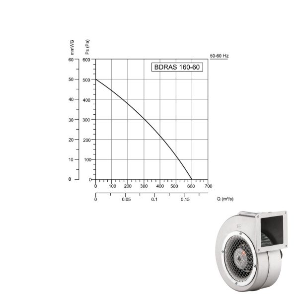 TURBO Alu Radialventilator Radialgebläse Radiallüfter schnecke 600m³ dive Größen